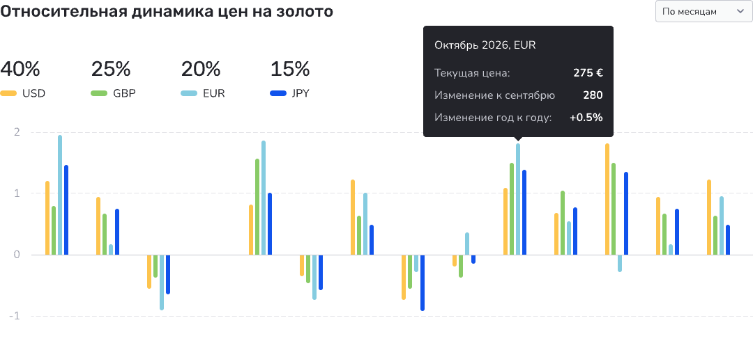 Столбчатая диаграмма