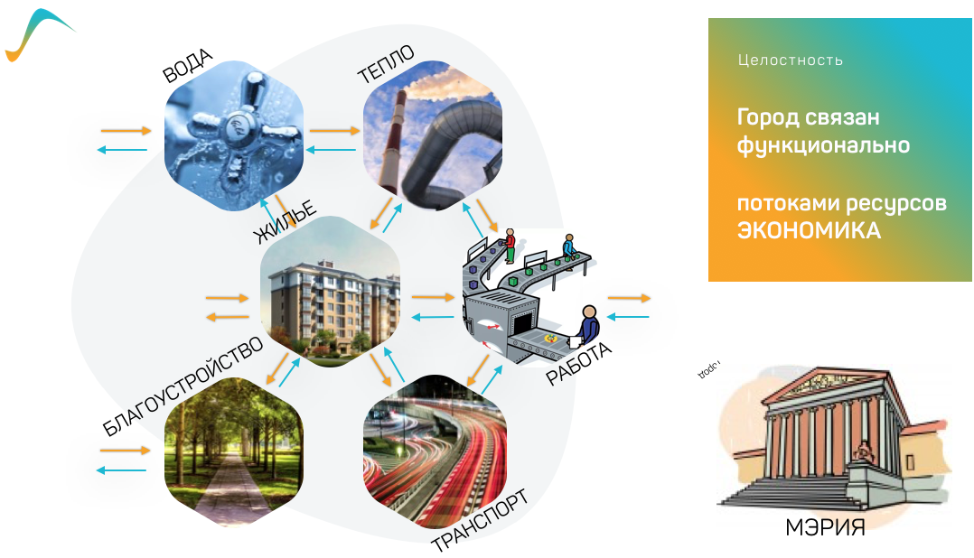 Концепция умный город презентация