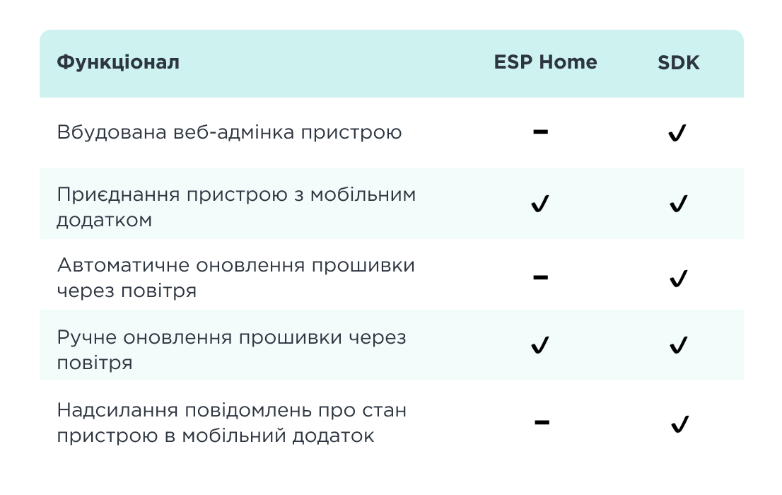 Функціонал, доступний при використанні ESPHome і SDK