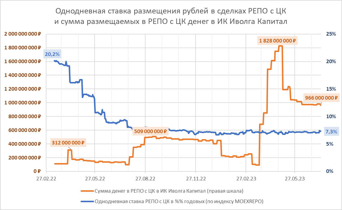 Ставки по долларам на МосБирже ушли за 10% годовых