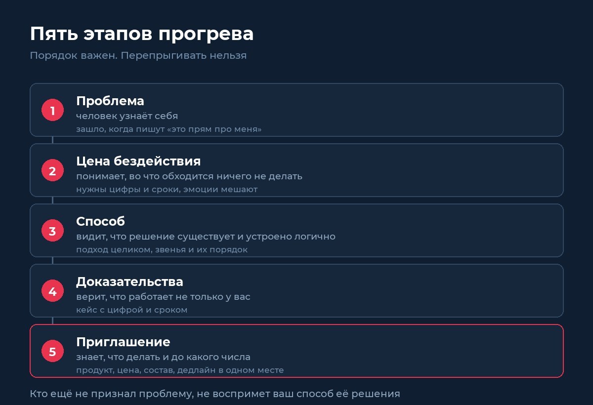 Пять этапов прогрева: проблема, цена бездействия, способ, доказательства, приглашение