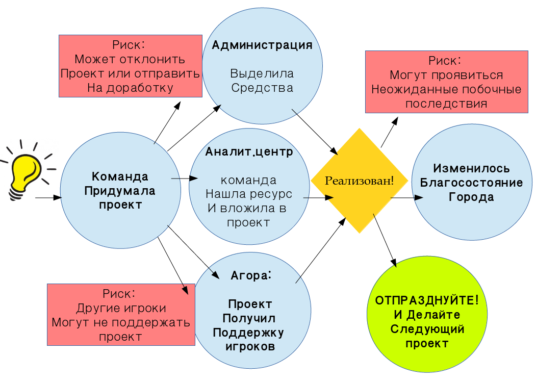 Деловая игра «Меняем города»