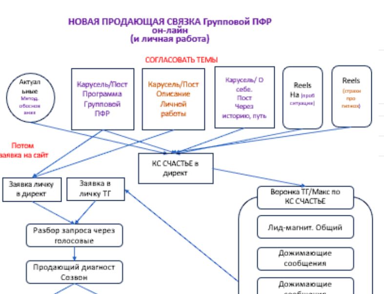 Схема связок между площадками и единицами контента