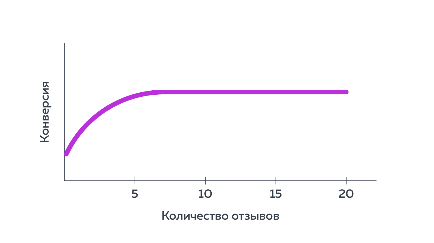 Влияние отзывы. Влияние отзывов на продажи исследование. Влияние отзывов на продажи. Как мотивировать клиента оставить отзыв.