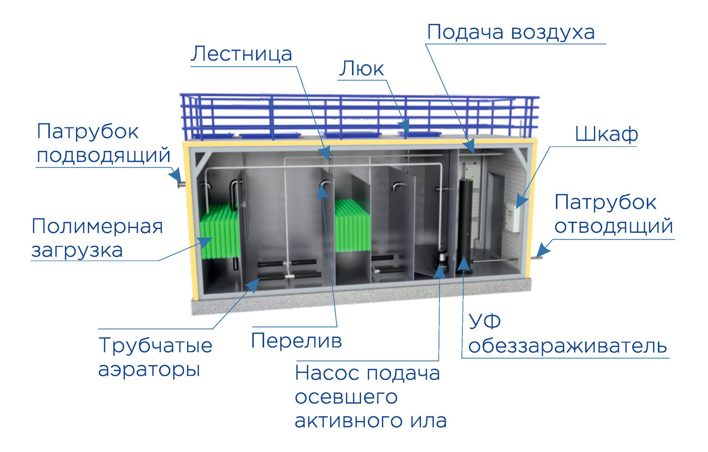 Модульные очистные сооружения 200 м3 схема