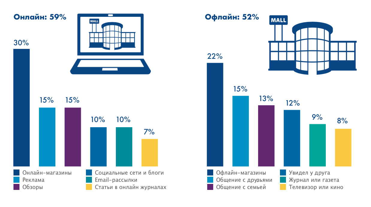 Офлайн покупки.