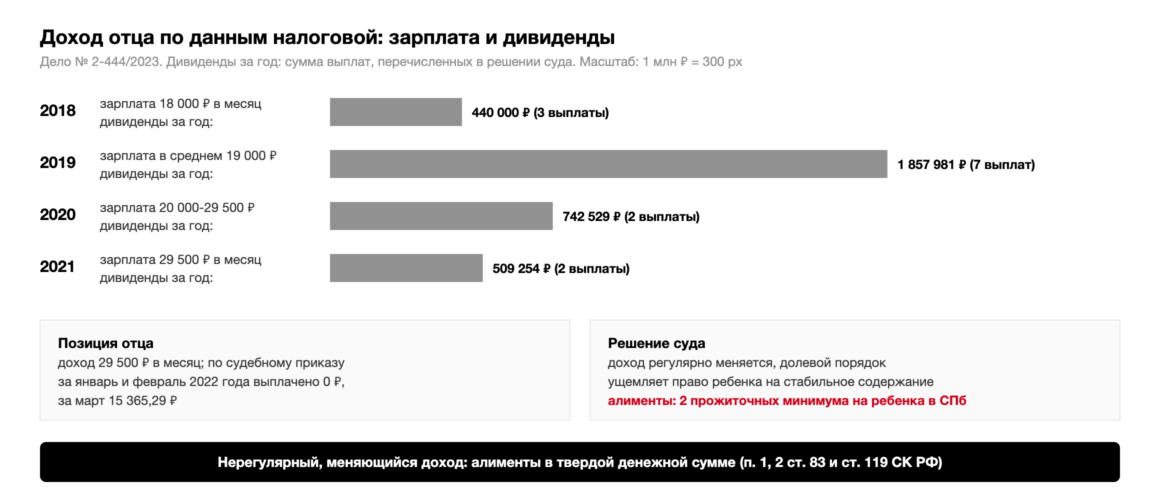 Доход отца по делу № 2-444/2023 по данным налоговой: зарплата 18 000-29 500 рублей в месяц, дивиденды 440 000 рублей в 2018, 1 857 981 в 2019, 742 529 в 2020, 509 254 в 2021 году; суд назначил алименты в двух прожиточных минимумах