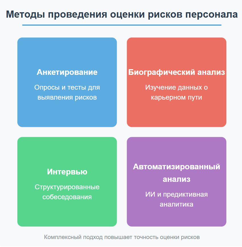Оценка рисков персонала на практике