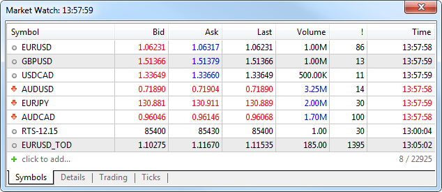 Торговая платформа MetaTrader позволяет отслеживать сразу несколько рынков в одном окне