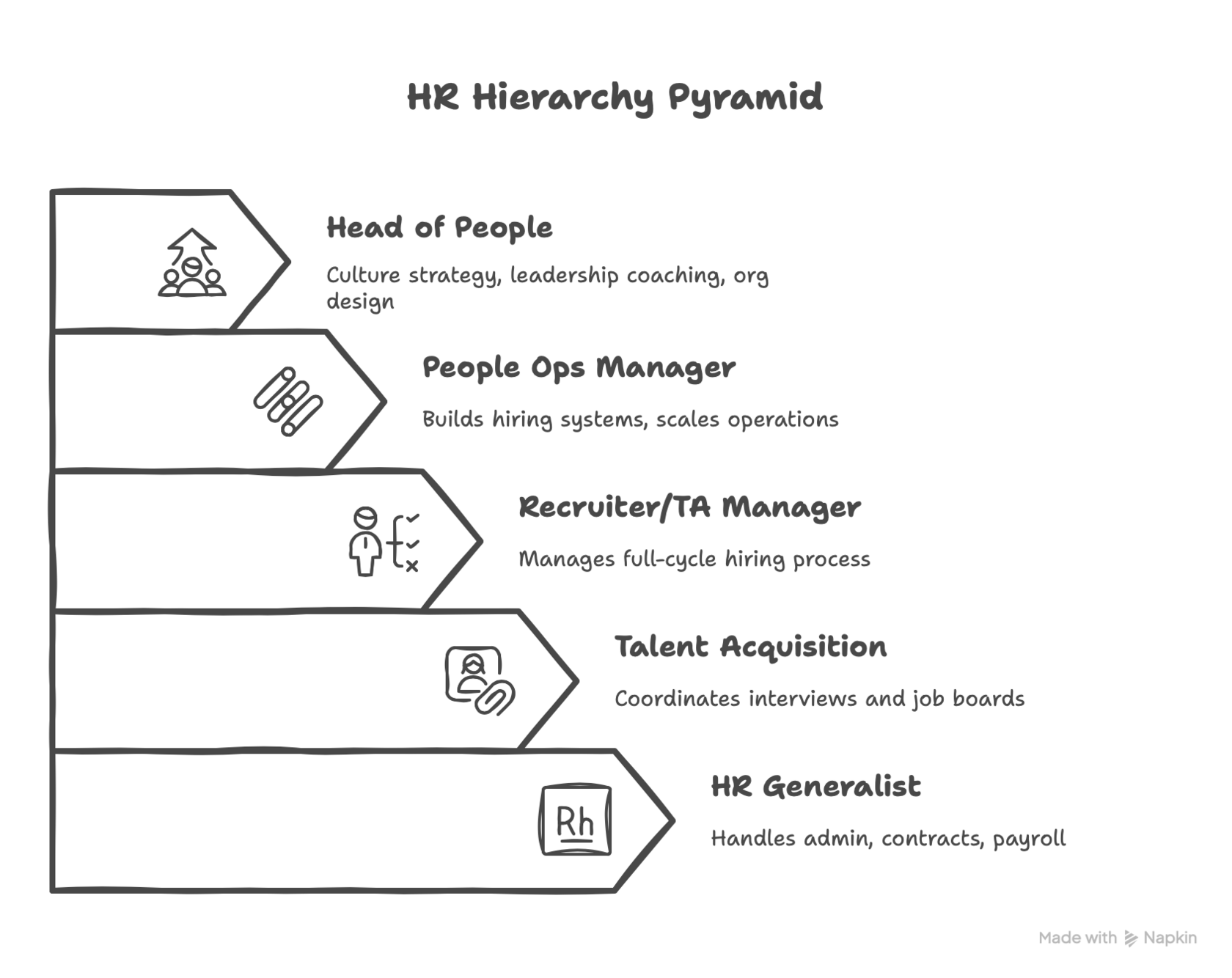 HR Hierarchy Pyramid explained