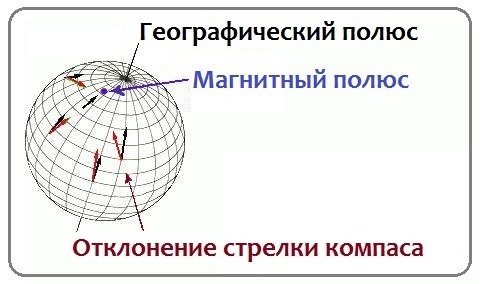 Обозначьте на рисунке географические и магнитные полюсы земли