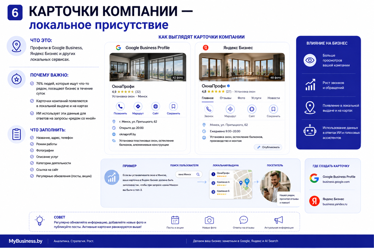 Инфографика шестого элемента цифрового присутствия бизнеса - Карточки компании как локальное присутствие. Слева: что это (профили в Google Business, Яндекс Бизнес и других локальных сервисах) и почему важно (76% людей посещают бизнес в течение суток после поиска, карточки появляются в локальной выдаче и на картах, ИИ использует данные для ответов «рядом со мной»). Центр: примеры карточек Google Business Profile и Яндекс Бизнес для компании «ОкнаПрофи» в Минске с рейтингом 4.9 и 4.8, адресом ул. Притыцкого 62, временем работы, фото и описанием услуг. Справа: влияние на бизнес (больше просмотров, рост звонков, появление в локальной выдаче, использование в ответах ИИ). Внизу: пример пути пользователя от поиска «окна Минск» до посещения, где создать карточку (business.google.com, business.yandex.ru) и совет регулярно обновлять информацию, добавлять фото и публиковать посты.