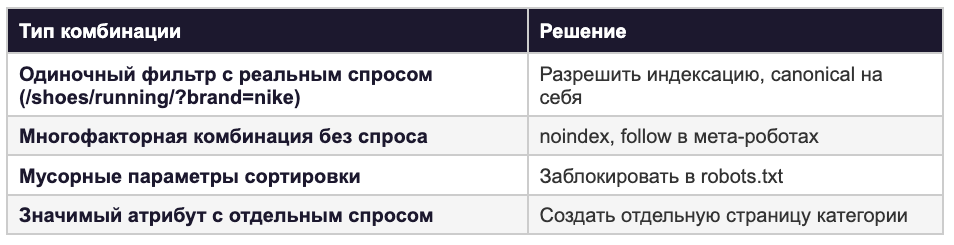 Таблица настройки фасетной навигации: четыре типа URL-комбинаций фильтров и рекомендуемое SEO-решение для каждого