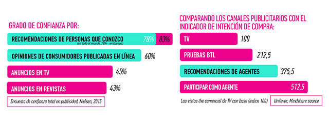 Research on the influence of various channels of advertising communication on intent to purchase
