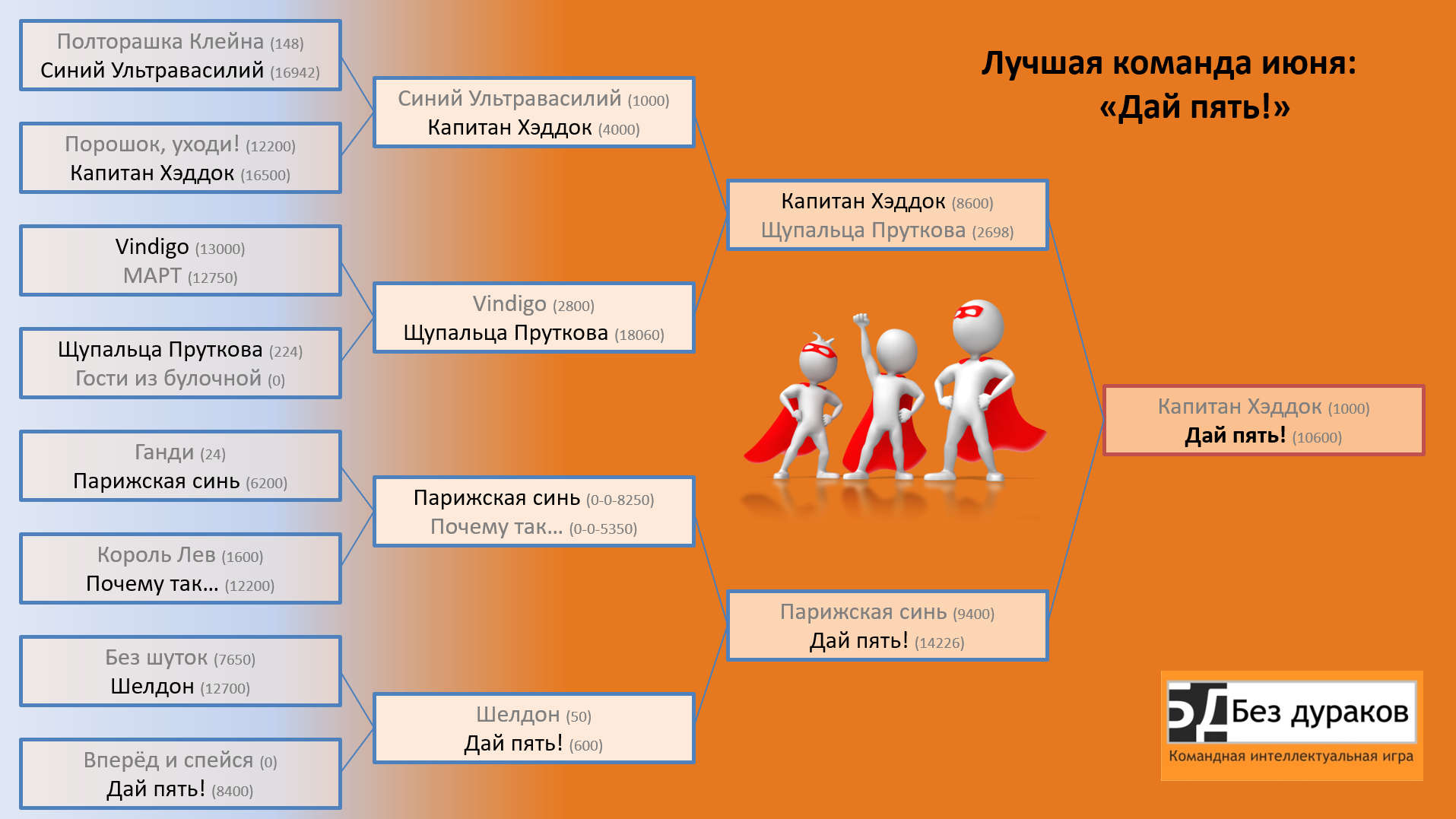 Лучшая команда июня-2022