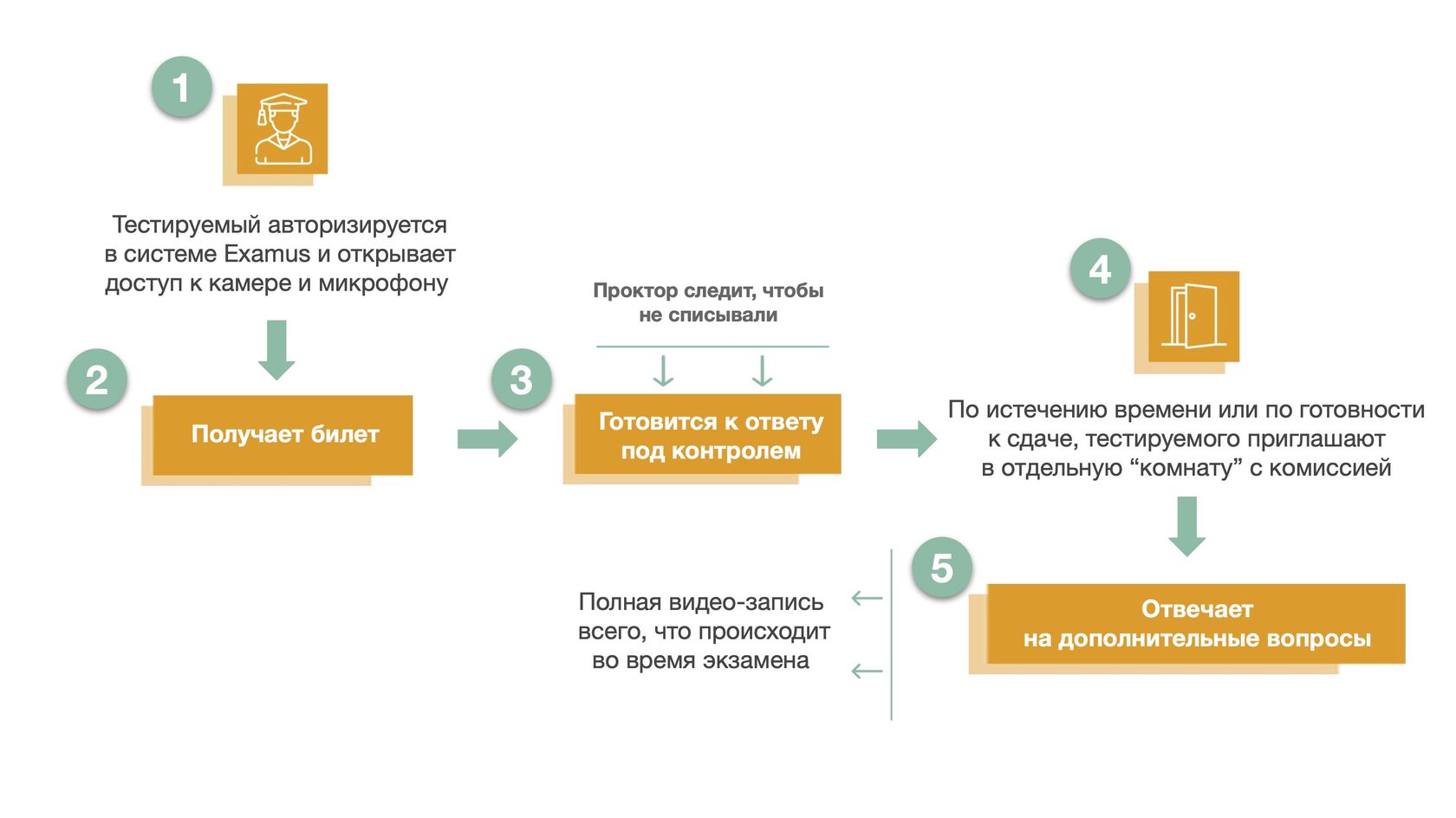 Сервис возврат. Система прокторинга. Экзамен с системой прокторинга. Как работает система прокторинга. Экзамус прокторинг.