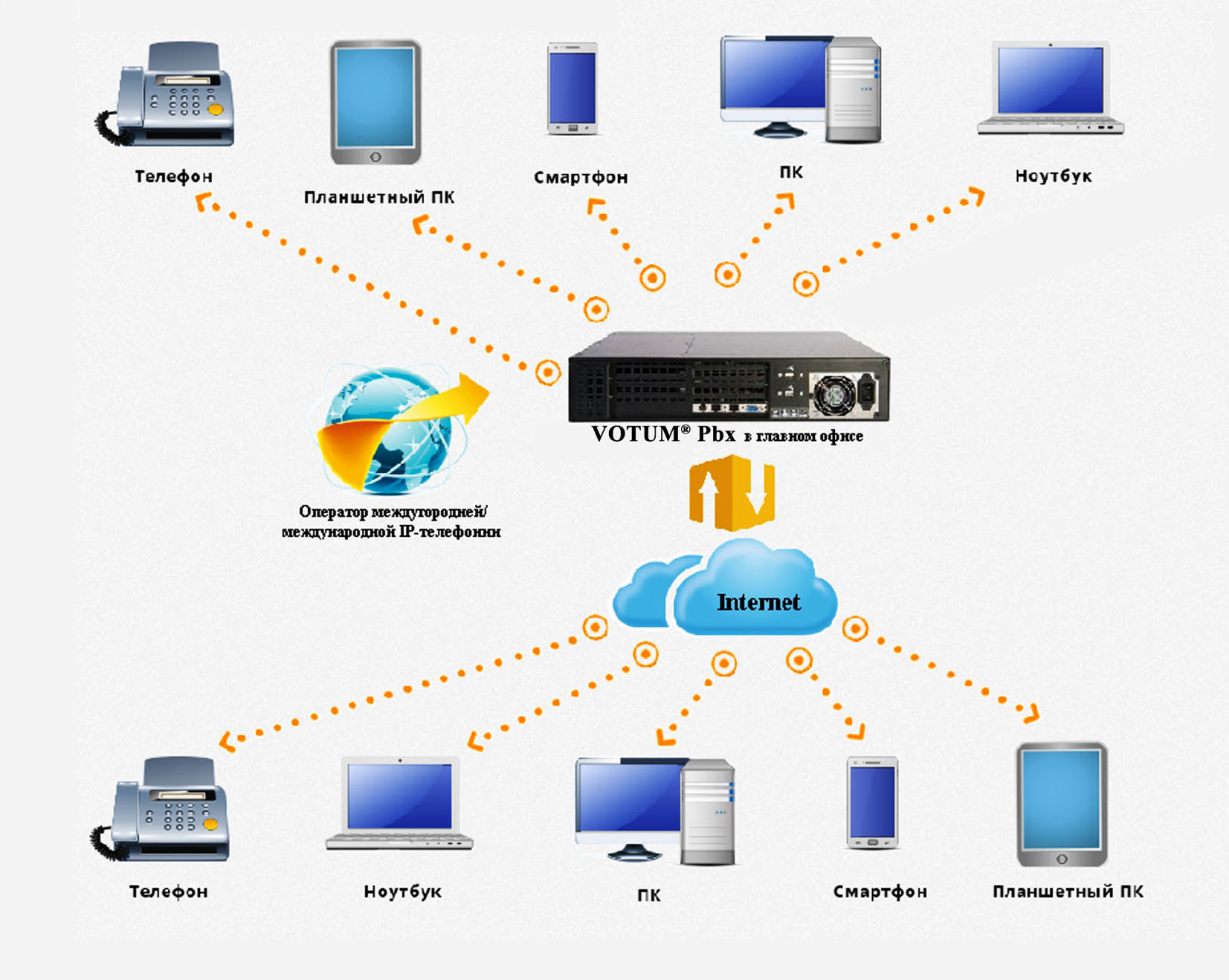 IP-телефония последнего поколения VOTUM PBX