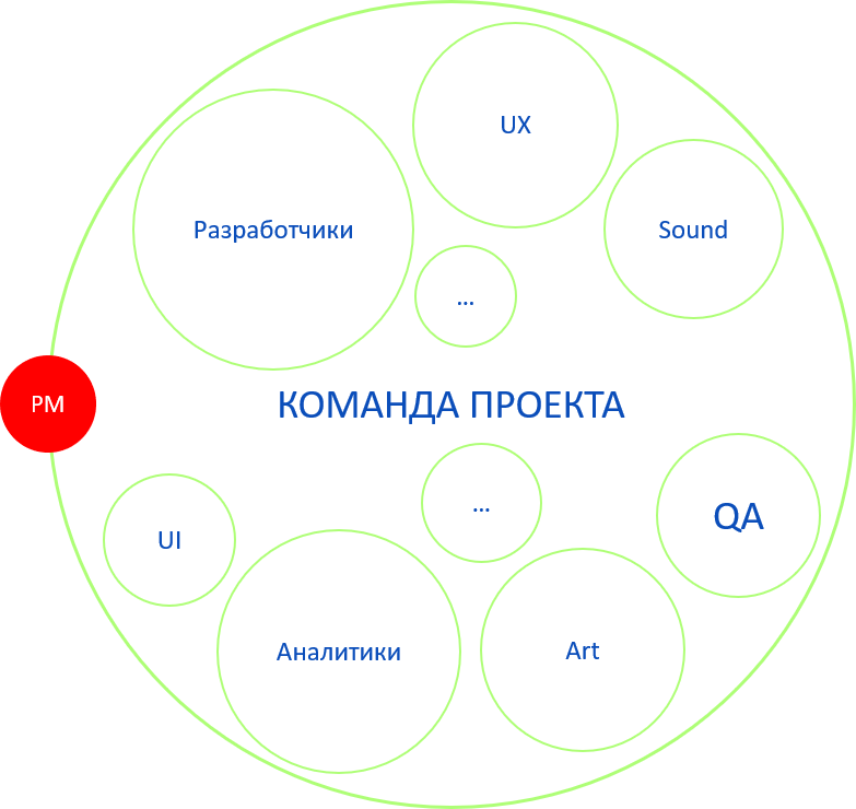 Команда управления проектом представляет собой