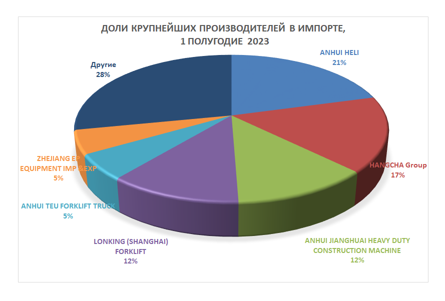 Крупнейшие производители москвы