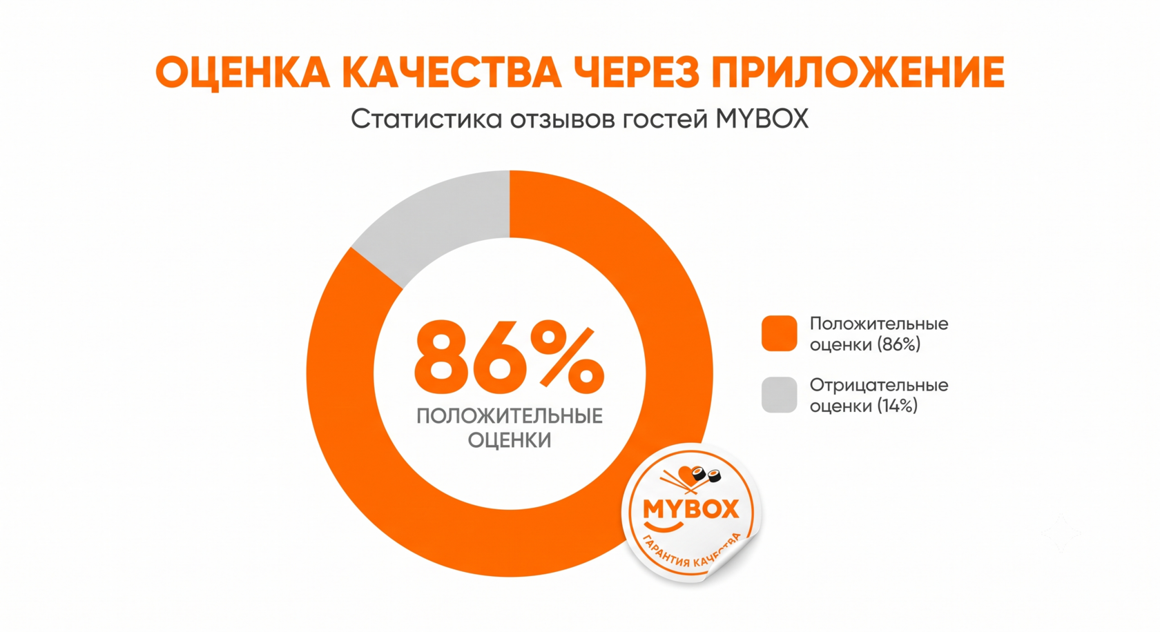 Статистика положительных и отрицательных оценок в мобильном приложении MYBOX