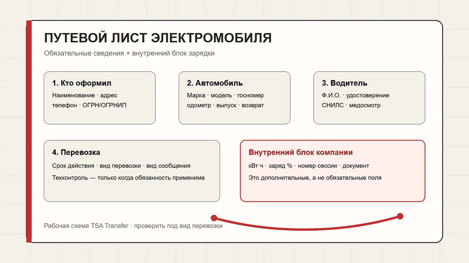 Схема обязательных и дополнительных блоков путевого листа электромобиля