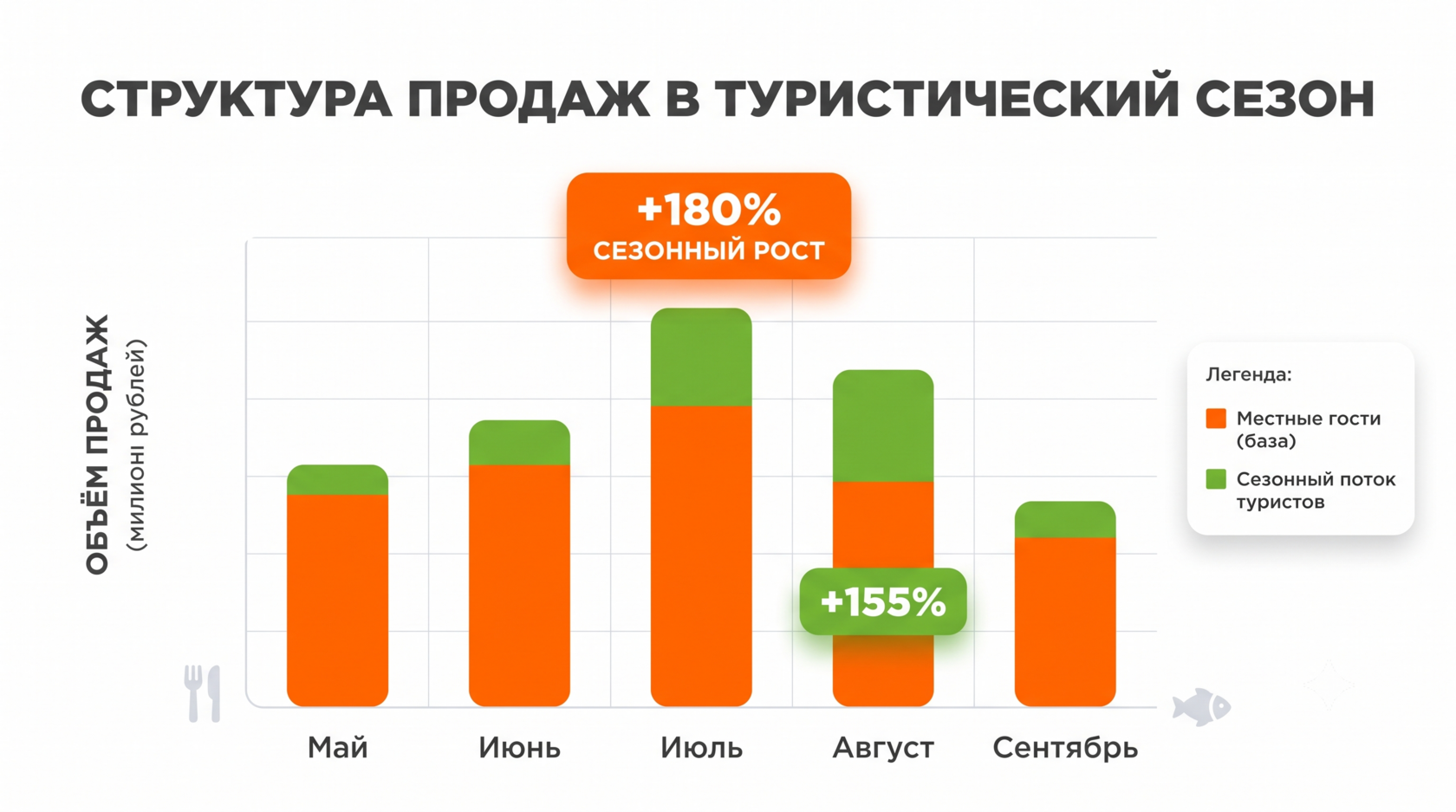 Диаграмма влияния туризма на выручку доставки MYBOX