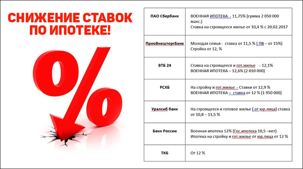 День процент. СН жение ставки по ипотеке. Снижение процента по ипотеке. Снижение ставки ипотека. Снижение процентной ставки по ипотеке.