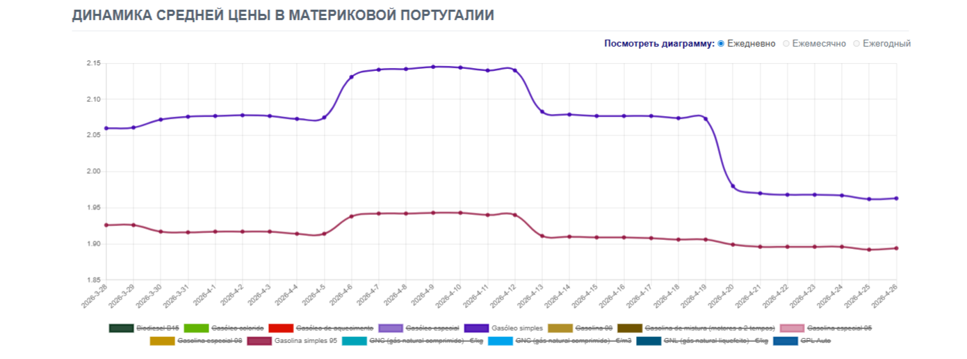 транспортні витрати в Португалії