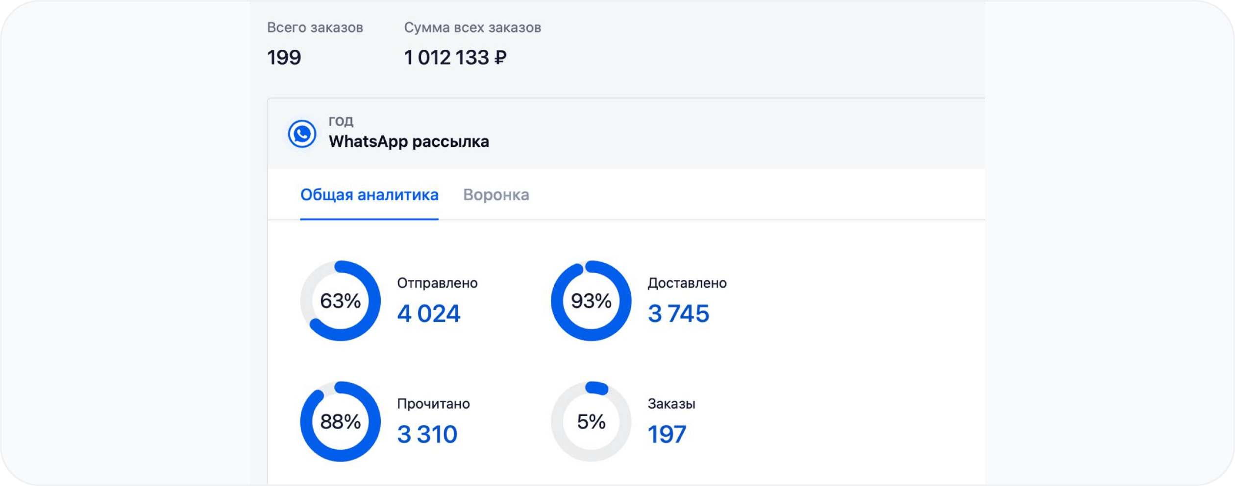 Метрики одной из рассылок ГдеРадость в RetailCRM