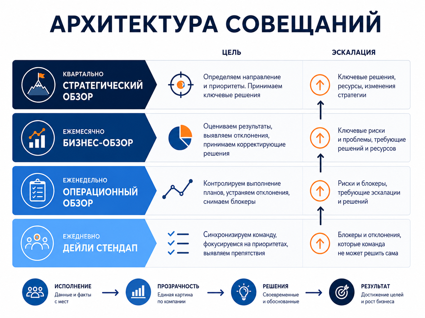 Архитектура совещаний: ежедневный, еженедельный, ежемесячный и квартальный ритмы