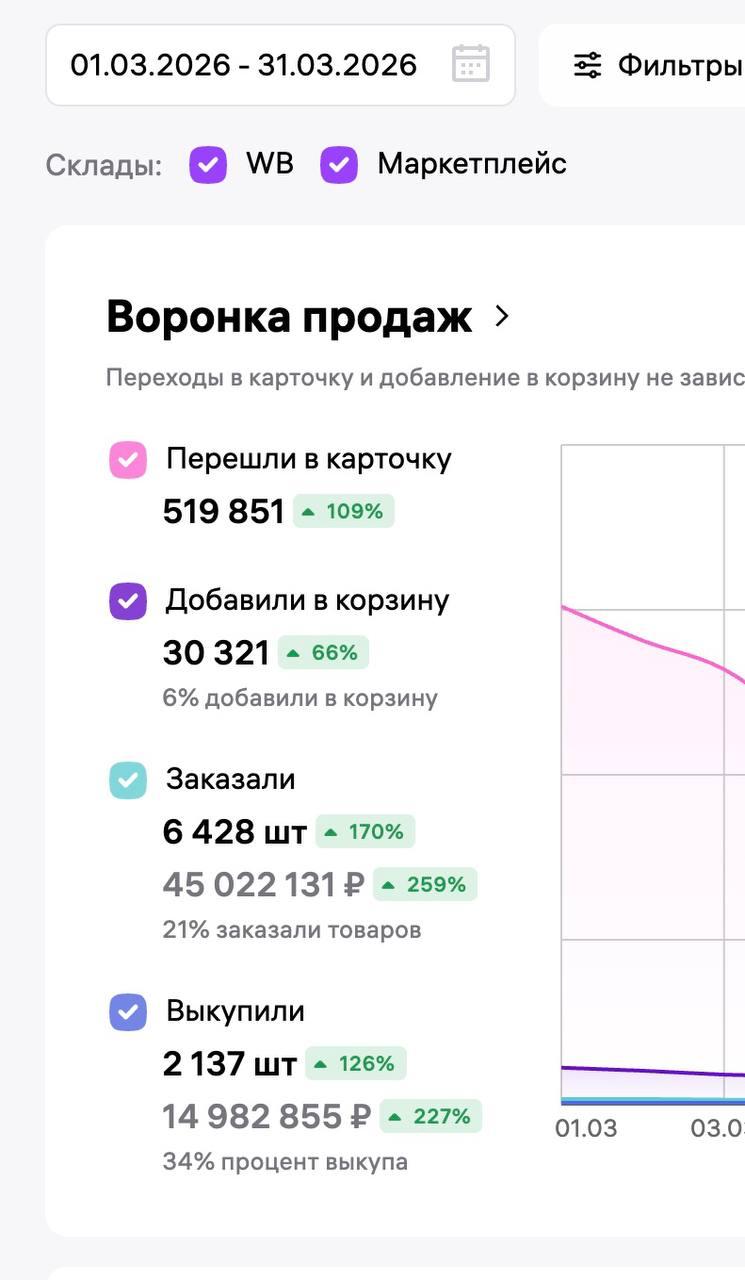 Кейс: женские куртки, 45 млн рублей в заказах