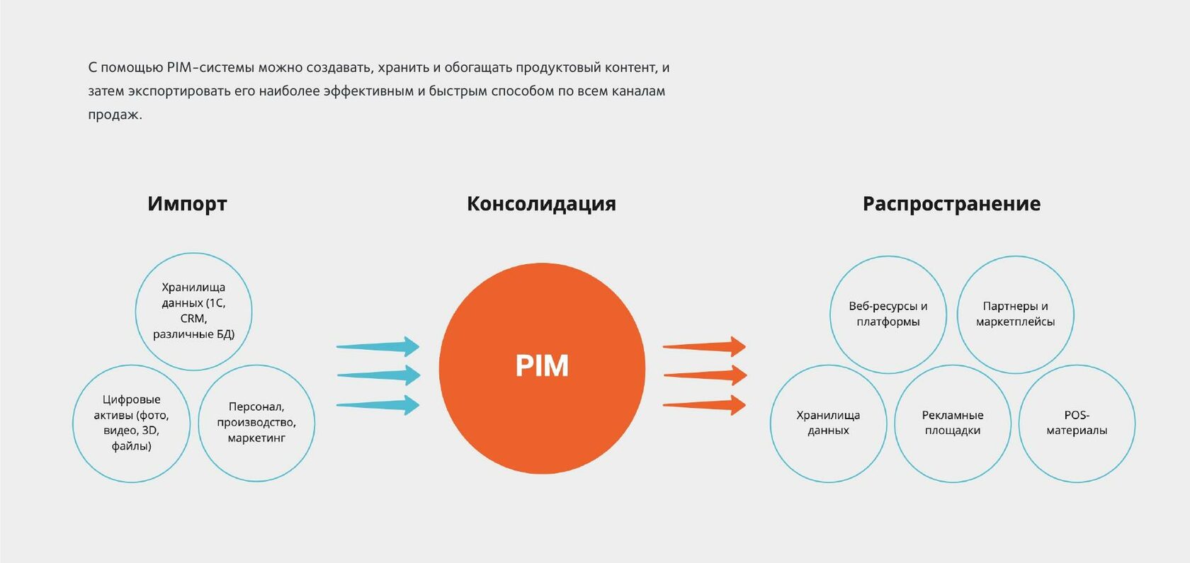 Product Information Management