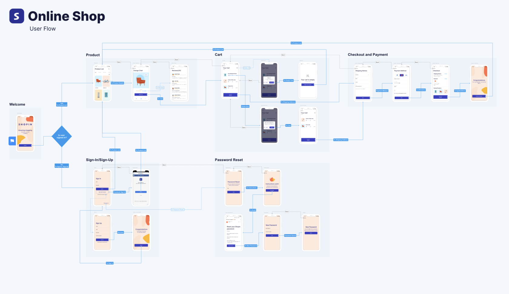 Что такое flow. User Flow. User Flow интернет магазина. User Flow для веб сайта. User Flow примеры.