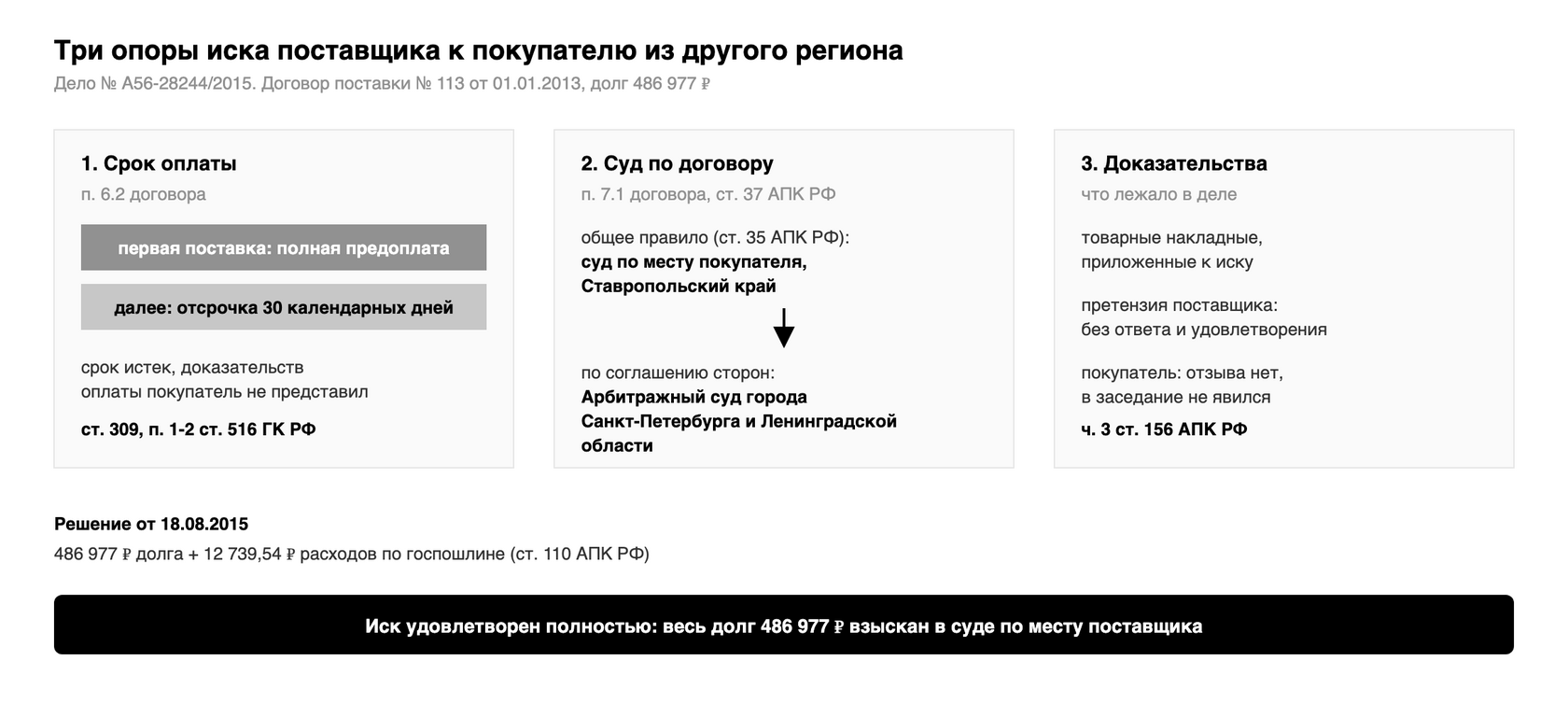 Три условия договора поставки № 113, на которые опиралось решение: предоплата первой поставки и отсрочка 30 дней, подсудность Арбитражному суду города Санкт-Петербурга и Ленинградской области, товарные накладные и претензия; взыскано 486 977 рублей и госпошлина