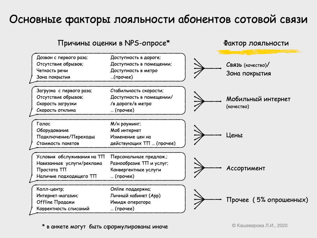 Характеристика лояльности