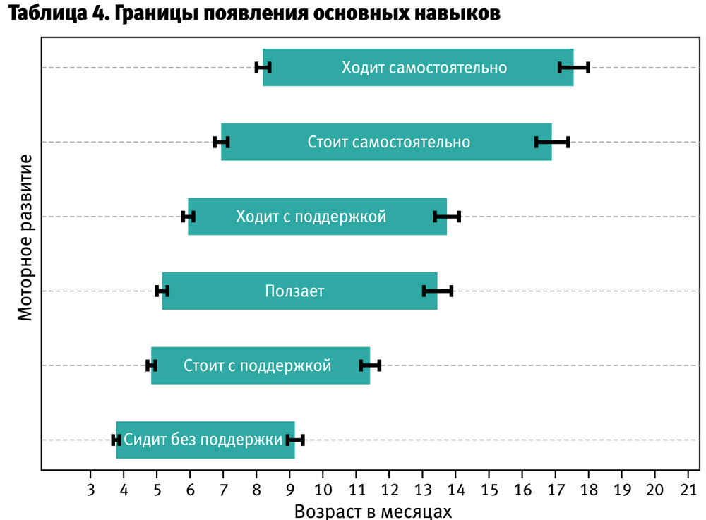 Таблица моторного развития