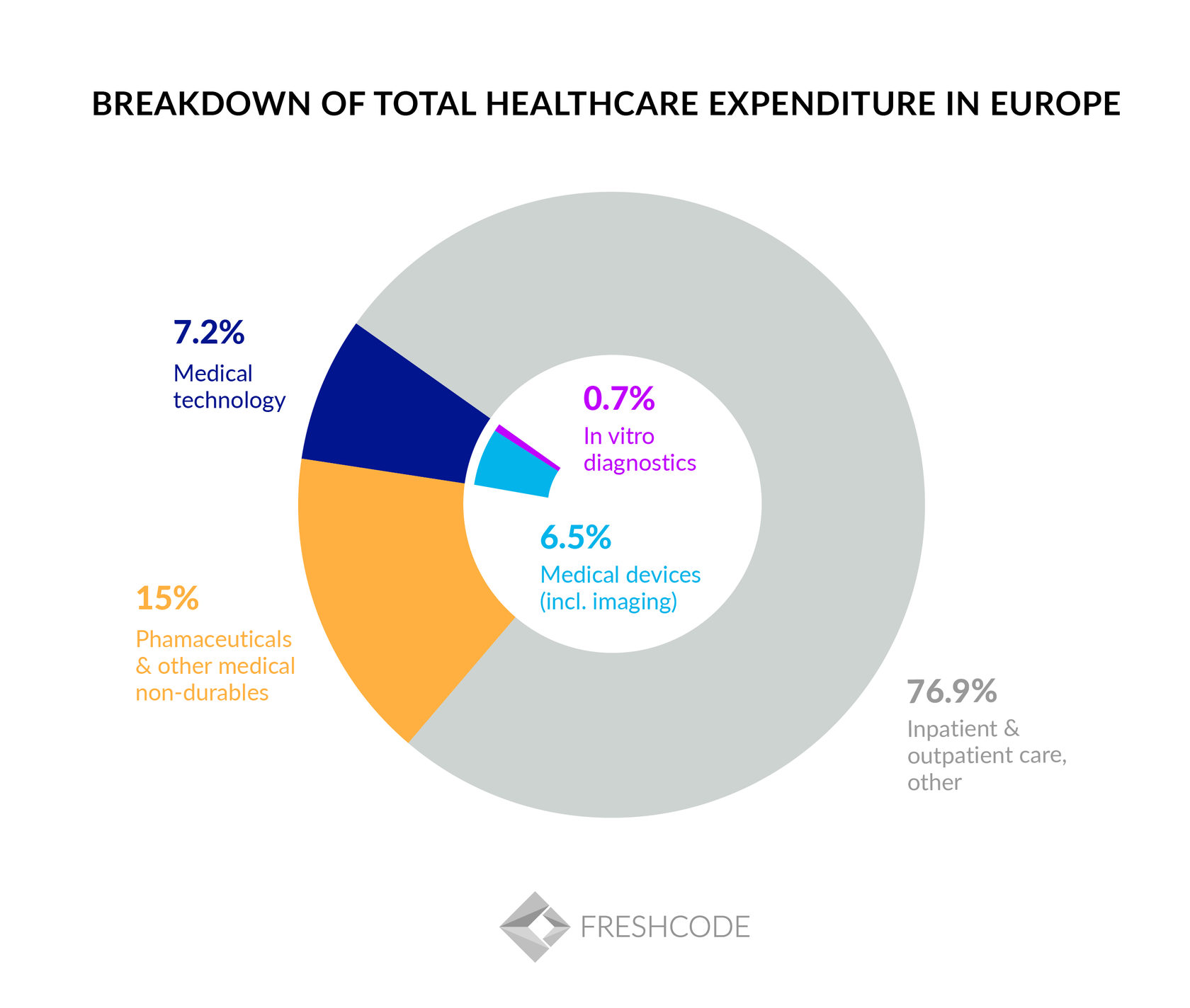 Medical Technology and Health Startups. Overview and Trends