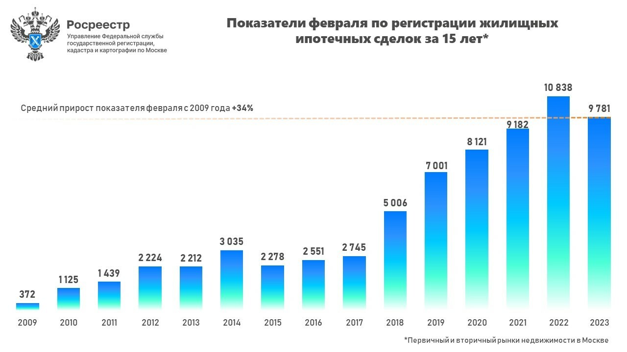 Цены на недвижимость 2023 году. Динамика количества сделок с недвижимостью. Динамика рынка недвижимости в Москве. Динамика рынка недвижимости 2023. Рынок недвижимости 2023 график.