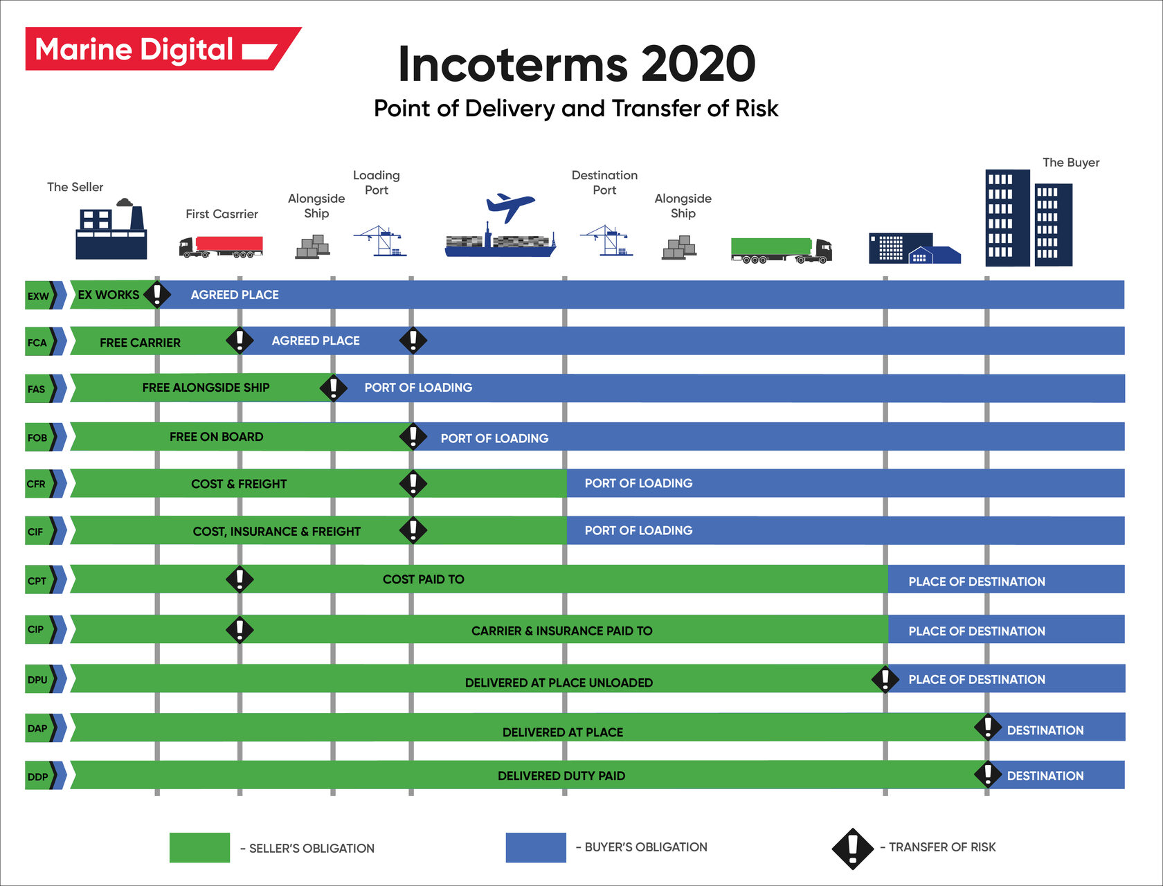 Incoterms 2020 Point Of Delivery And Transfer Of Risk 2681