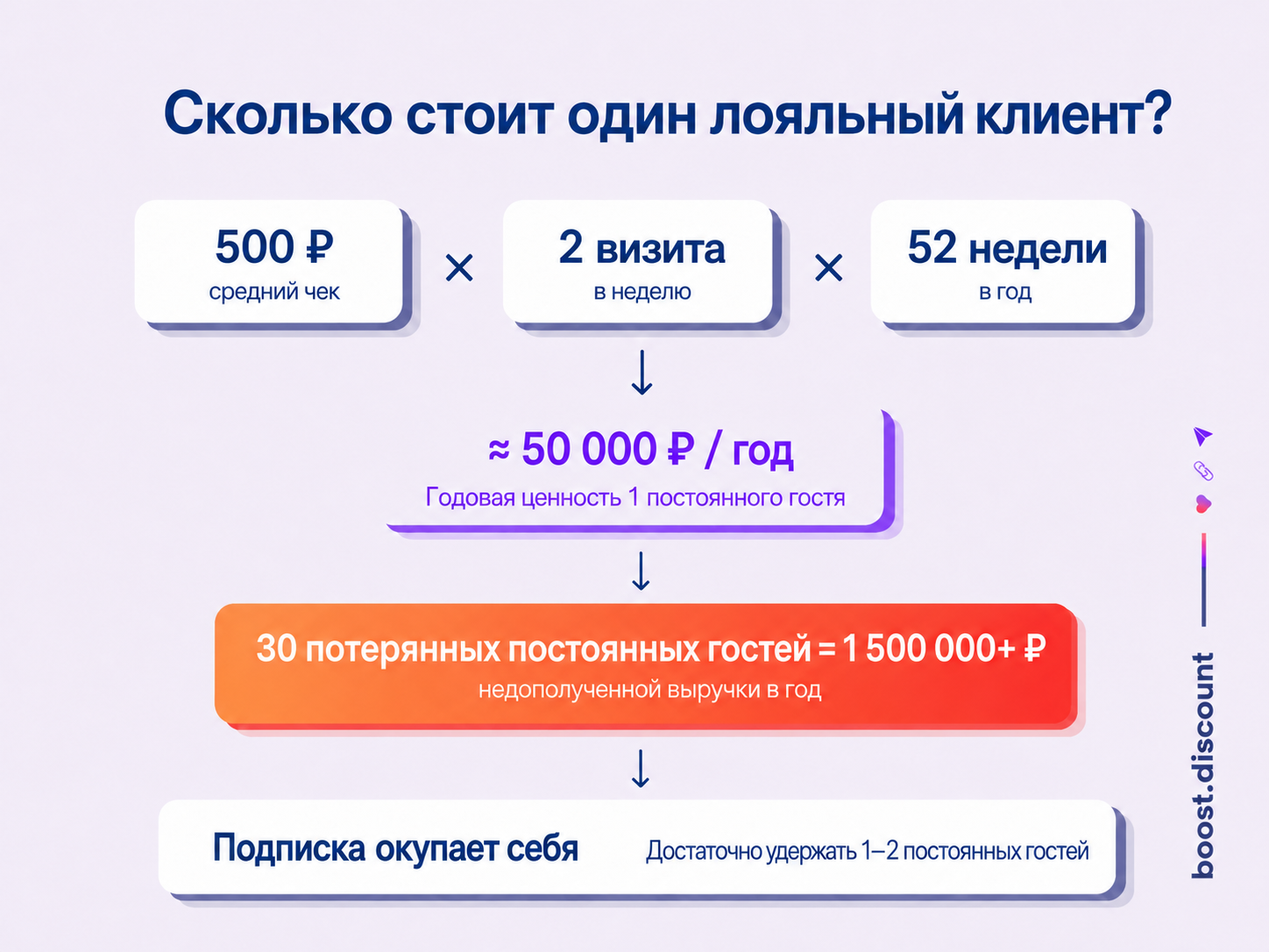 Расчет окупаемости программы лояльности: один постоянный гость приносит около 50 000 ₽ в год, а потеря 30 гостей — более 1 500 000 ₽ недополученной выручки