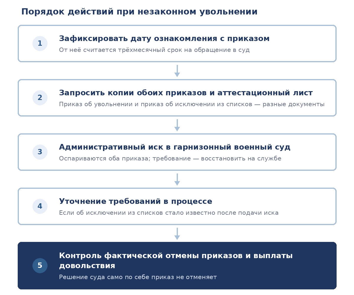 Порядок действий при увольнении вопреки действующему контракту