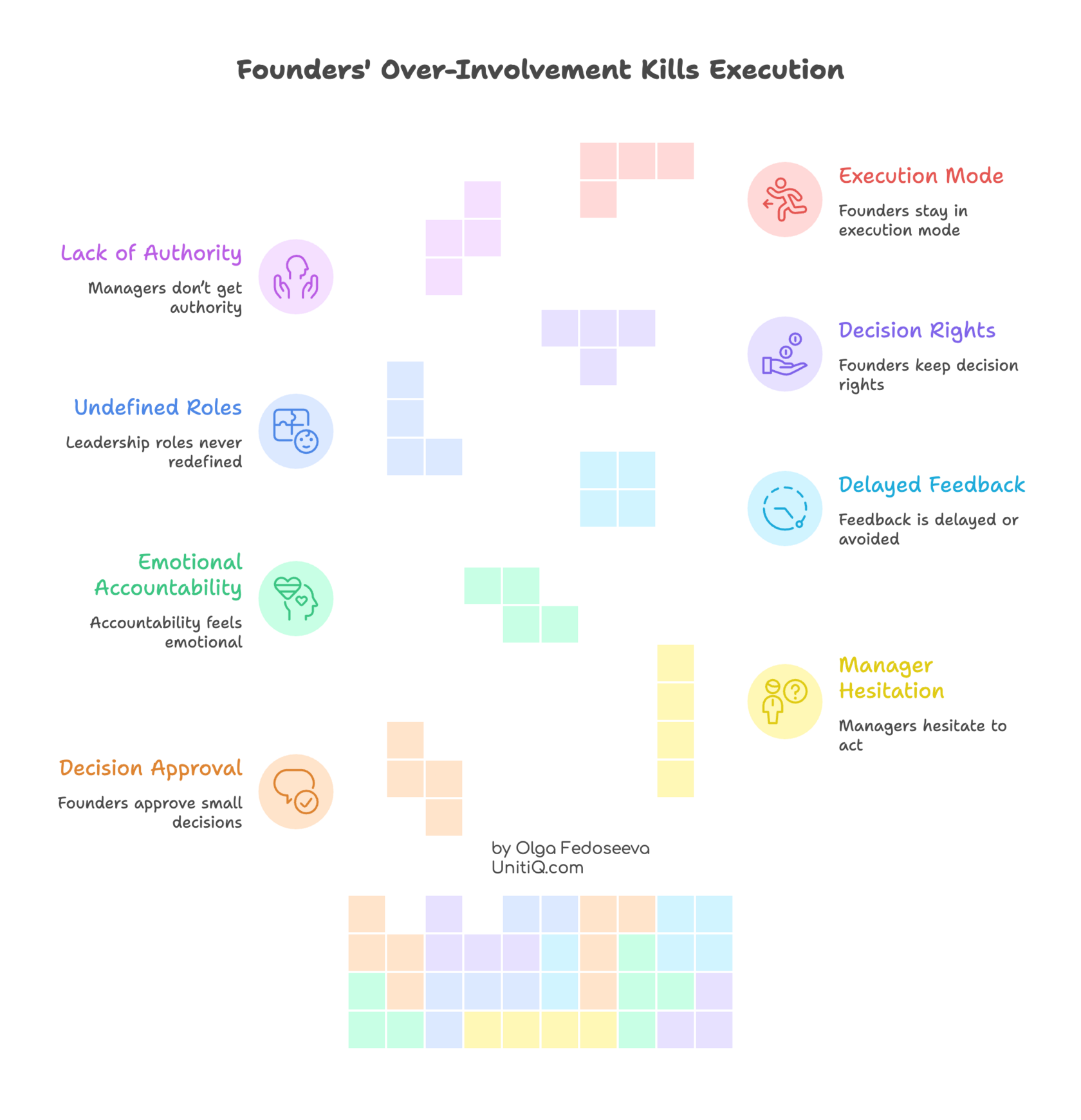 Founder over-involvement in decision-making showing lack of authority, undefined roles, emotional accountability, delayed feedback, and managers hesitating to act.