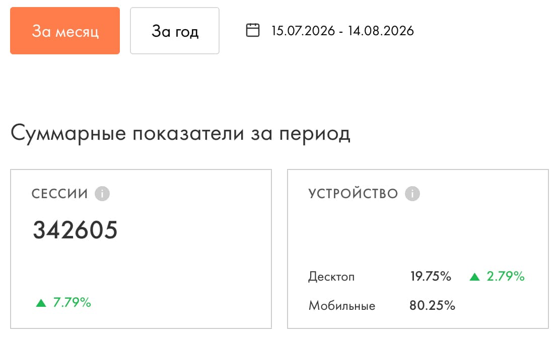 Показатели метрики сайта Kugoo