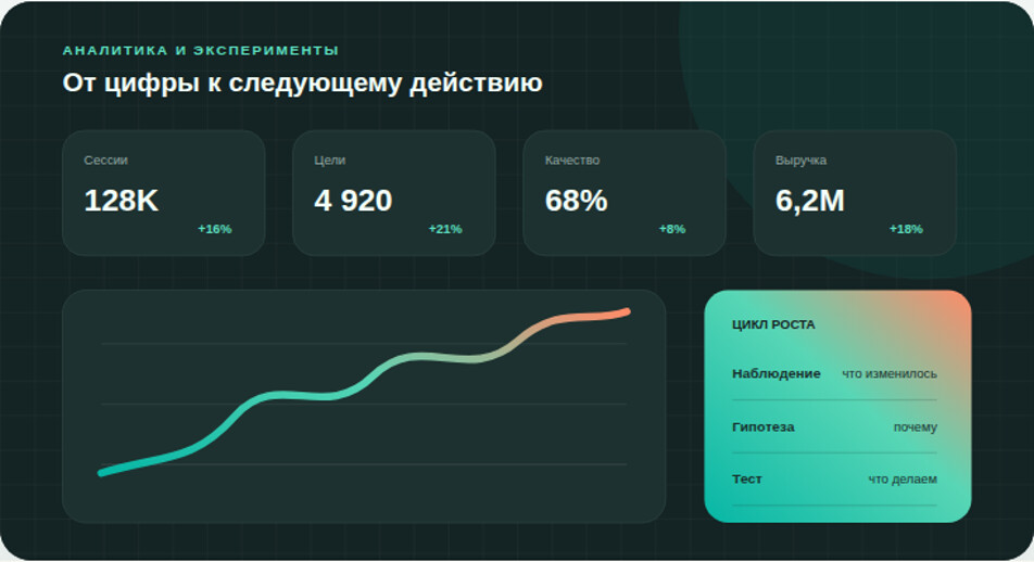 Рост становится управляемым, когда команда фиксирует гипотезу, метрику, сегмент и решение до запуска теста.