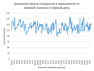 Графическое изображение динамики пульса