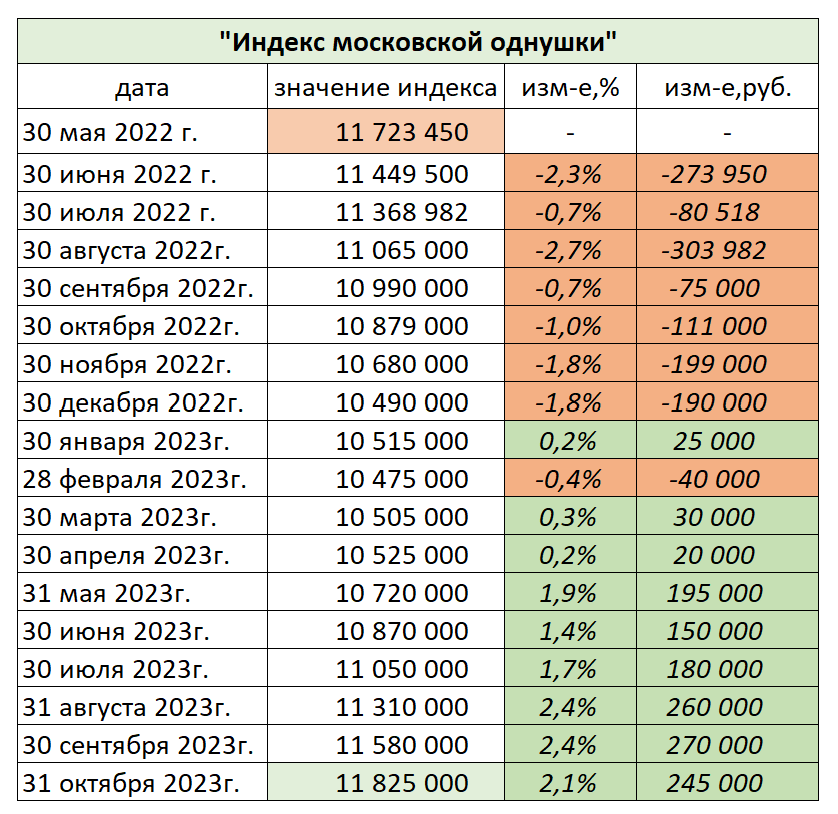 Индекс московской однушки