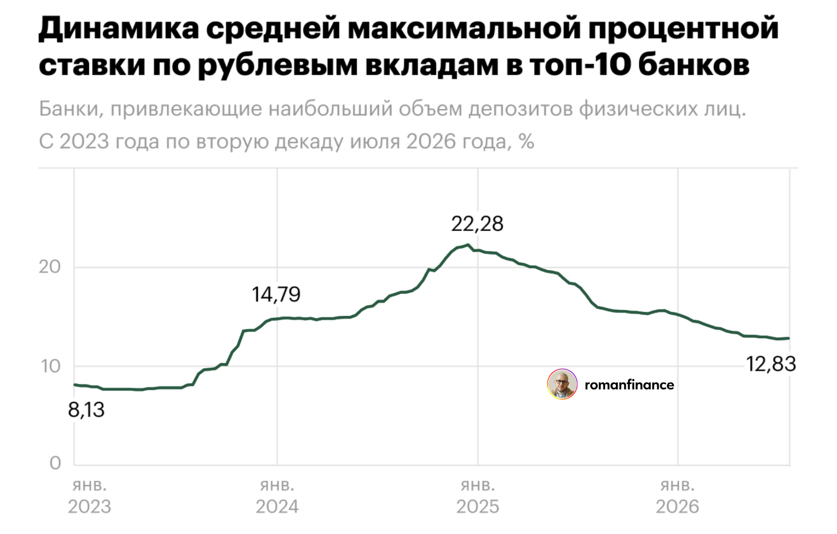 Динамика средней максимальной ставки по вкладам в топ-10 банков. Источник: Банк России