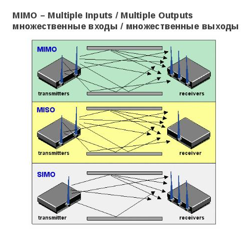 Что такое MIMO и зачем оно нужно? | Интернет-магазин Безлимитик.ру