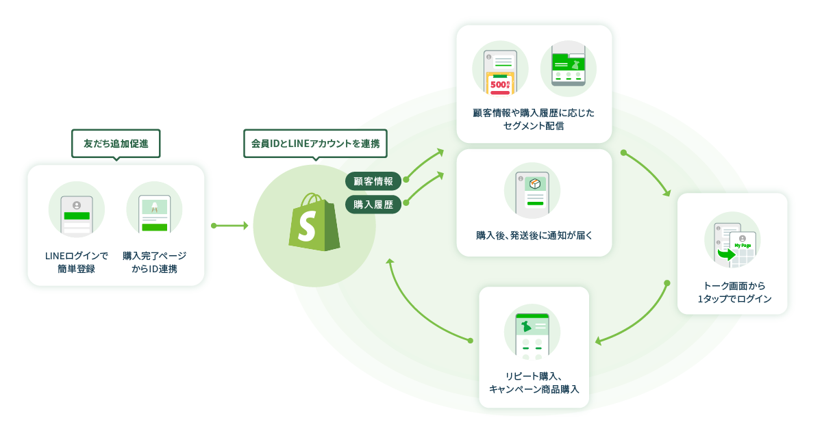 Shopifyとlineを連携したcrmを実現するshopifyアプリ Crm Plus On Line ソーシャルplus