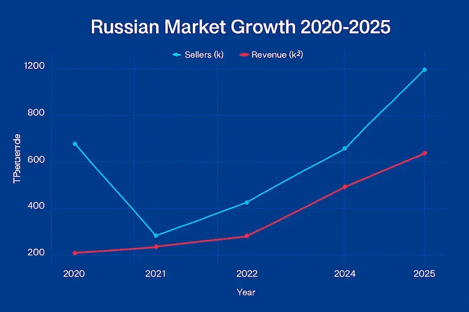 Эволюция селлеров: рост числа и доходов на российских маркетплейсах